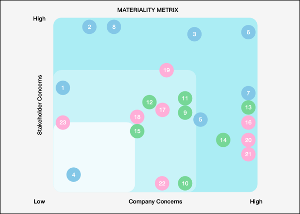 ตารางระดับประเด็นสำคัญด้านความยั่งยืน Materiality Matrix