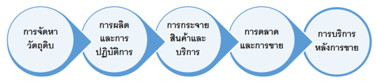 แผนภาพกิจกรรมหลักของการจัดการห่วงโซ่คุณค่าของธุรกิจ 5 กิจกรรม